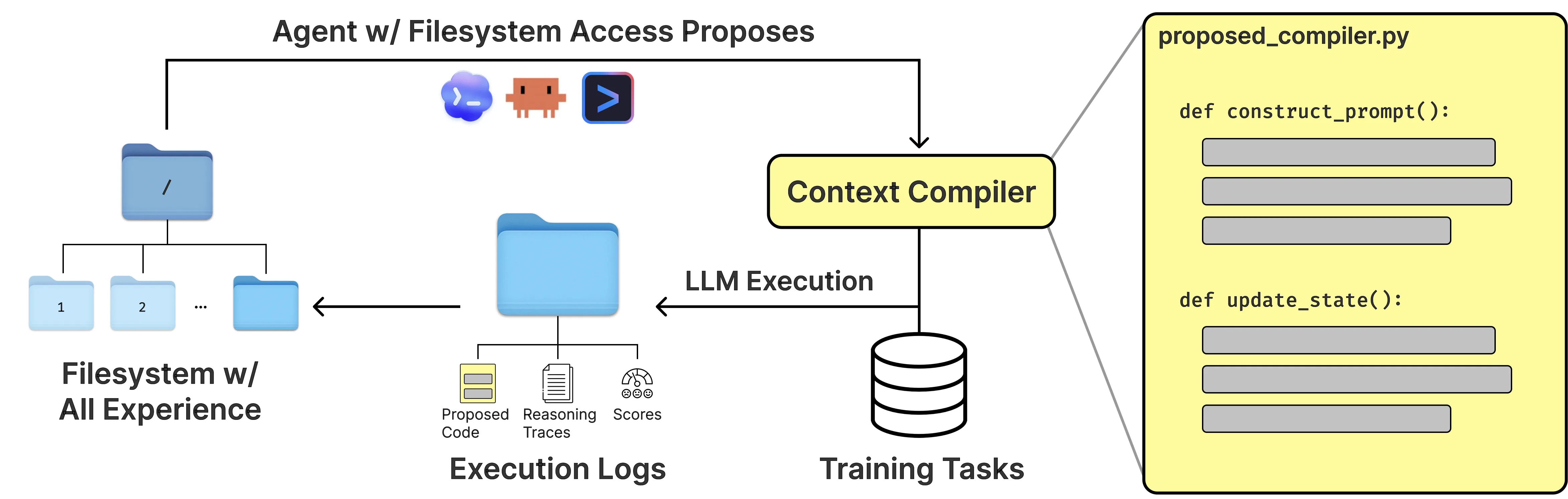 Meta-Harness search loop: an agent proposes harness code using a filesystem of prior source code, execution traces, scores, and reflections.